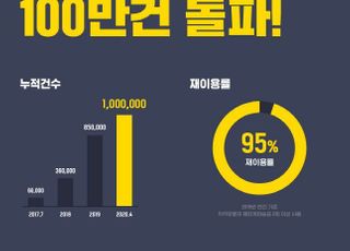 카카오뱅크, 해외송금 이용 100만건 돌파