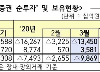외국인, 3월 주식 13.5조원 팔았다…두달 연속 '순매도' 유지