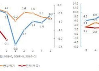 기초체력 약해진 한국경제, 장기침체 우려 나온다