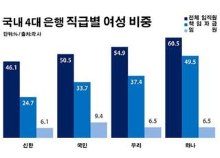 '유리천장' 두꺼운 시중은행…여직원 늘리기 안간힘 결과는?