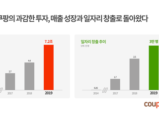 쿠팡, 지난해 매출 7조2000억원 ‘최대’…영업손실은 7000억대로 감소