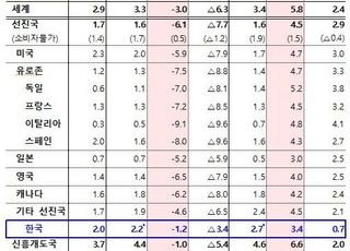 IMF “경제적 혼란 2분기에 집중, 과거 충격과 달라”