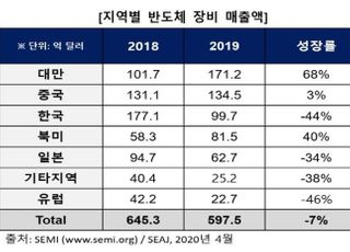 지난해 세계 반도체 장비 매출액 598억달러…전년比 7%↓