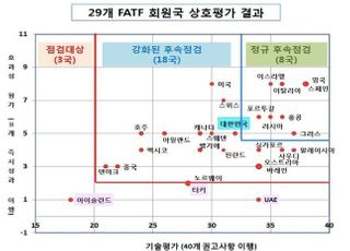 FATF "한국, 변호사 등 자금세탁방지의무 필요…조세범죄 대응 강화도"