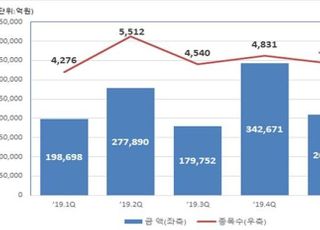 올해 1분기 ELS 발행 급감…미상환 잔액 72.3조