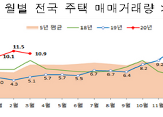 3월 주택 매매거래량, 전월 대비 5.7% 감소…“코로나 영향”