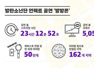 방탄소년단, 언택트 공연 ‘방방콘’ 전 세계 조회수 5천만 기록
