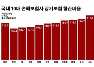 '최후의 보루' 장기보험마저 역대급 적자…손보사 '초긴장'