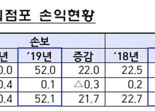 작년 보험사 해외지점 순익 6990만달러…전년比 208%↑