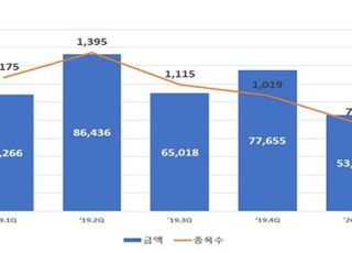 1분기 DLS 발행 전기比 32% 급감…사모발행 70% 차지