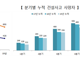 국토부, 민간 공사 감리자격 강화 “건설사고 감소 고삐 죈다”