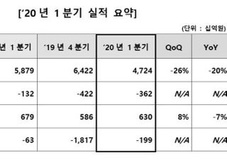 LGD, 1Q 영업손실 3619억원...5분기 연속 적자