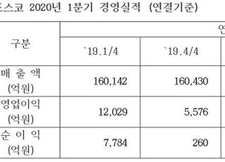 포스코, 1분기 영업이익 7053억…전년비 41% 급감