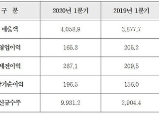 현대건설 1분기 영업익 1653억원…지난해 대비 19.4% ↓