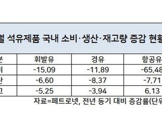 정유사, 항공유 팔 곳이 없다…소비 줄어 역대급 재고