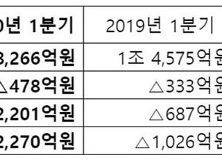 삼성重, 1Q 영업손 478억…10분기 연속 '적자'