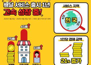 위메프, 배달앱 ‘위메프오’ 출시 1년…거래액 25배 성장