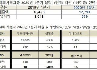 아모레퍼시픽그룹, 올 1분기 매출·영업익 '마이너스'