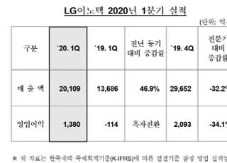 LG이노텍, 1Q 영업익 1380억원...흑자전환