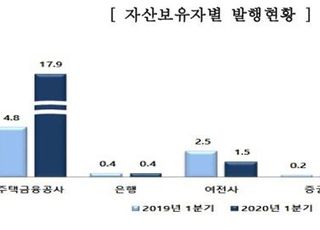 '안심전환대출 영향' 1분기 ABS 발행 22.7조원…전년比 132% ↑