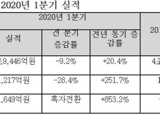 한국조선해양, 1분기 영업익 1217억…전년비 252% 증가