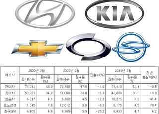 자동차 4월 해외 판매 일제히 급락…내수는 6.5% ↑