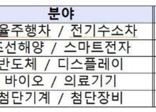 산업부 PD-중견·중소기업 CTO 간담회 개최