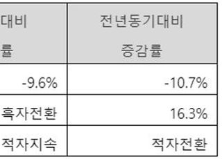 동국제강, 1분기 영업익 562억…전년비 16% 증가