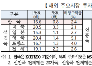 코스피, PER 18.6배로 상승…"선진국 보단 여전히 낮아"