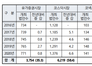 상장사 정기주총, 5년새 16% 증가… 3월 하순 금요일에 집중