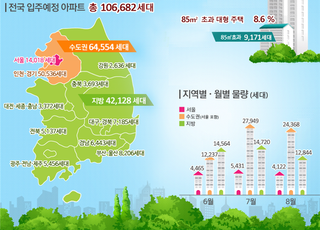 6~8월 서울 아파트 입주 1만4018가구, 최근 5년 평균 대비 51.6% ↑