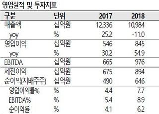 "대림산업, 자회사 덕보며 실적↑…안정적 실적 성장 가능-SK증권