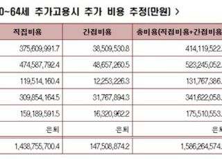 한경연 "65세로 정년 연장시 연 15.9조 추가비용 발생"