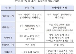 수은 "기업 해외진출 '사업타당성조사' 비용부담? 지원해드려요"