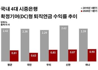 안전자산 늘리면 뭐하나…증시 따라 널뛰는 퇴직연금