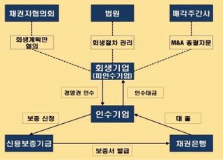 신보, '회생기업 인수' 2개 기업에 32억 지원…"M&amp;A보증"