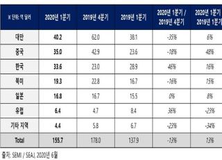 올 1Q 반도체 장비 매출 155억7000만달러...전년比 13%↑