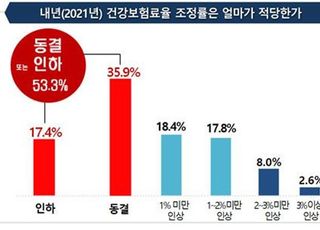 국민 절반 이상 '문재인 케어'보다 '건강보험료 동결·인하' 선호