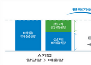 한국거래소, 기업간 배출권 매매기간 7월까지 연장