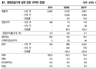 "현대건설기계, 회복세에도 실적개선 제한적…투자의견 중립"-NH투자증권