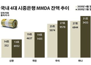 파킹통장 '선두 굳히기' 몰입하는 하나은행 왜