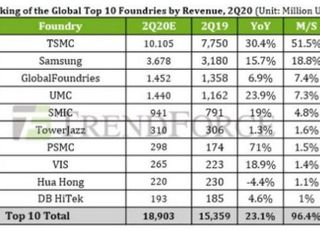 삼성전자, TSMC와 파운드리 점유율 격차 좁혀