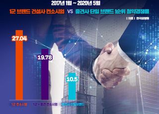 1군 컨소시엄이 일반아파트 보다 1순위 청약률 2.5배 높아