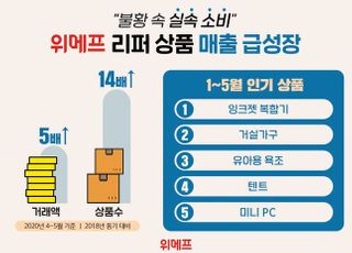 “불황 속 실속 소비”..위메프, 리퍼 상품 매출 5배↑