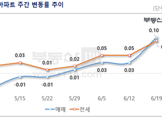 [주간부동산시황] 대책 예고에도 서울 아파트값 상승폭 3배 확대