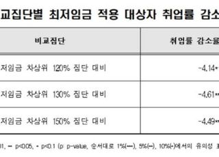 한경연 "최저임금 인상, 저임금 근로자 일자리부터 타격"