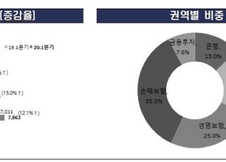 코로나19·잇단 사모펀드 논란에…1분기 금융민원 2.2만건 돌파