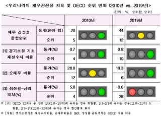 한경연 "핀셋 재정 통해 재정건전성 악화 방지해야"