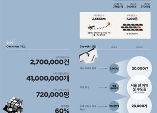 SSG닷컴 새벽배송 1주년…하루 2만건, 누적 주문 270만건 달성