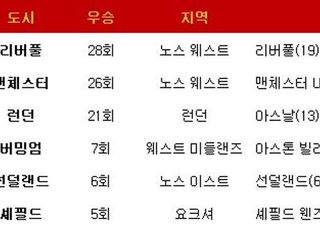 잉글랜드 우승 횟수 ‘리버풀 28회 &gt; 맨체스터 26회’